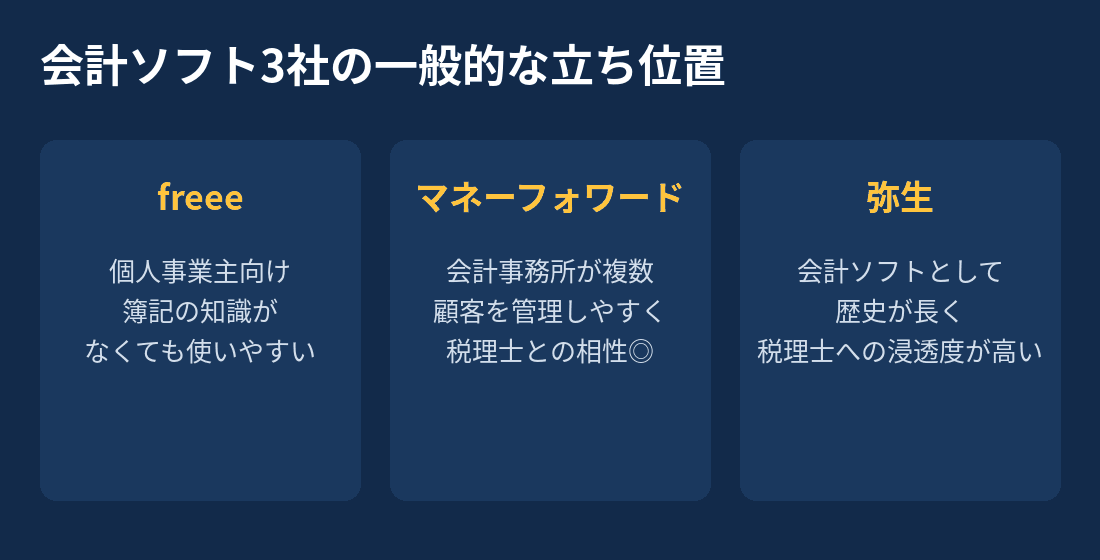 freee・マネーフォワード・弥生の比較図